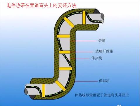 茄子视频成人免费观看在管道彎頭上的接線安裝方法