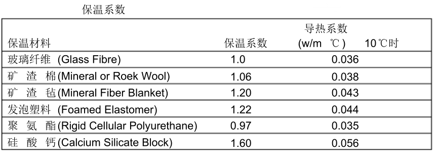 電伴熱設計熱損失計算保溫材料的保溫係數